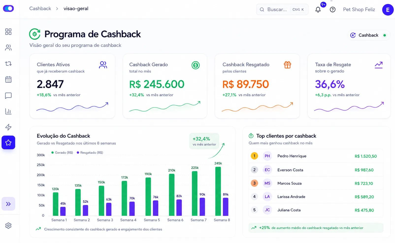 Painel de cashback do Reton: saldo devolvido aos clientes, cashback usado nas compras e clientes com saldo parado