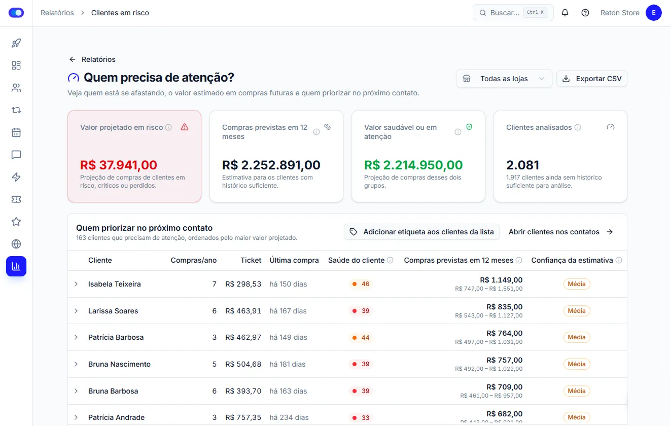 Relatório "Clientes em risco" do Reton: o valor projetado em risco, as compras previstas para 12 meses e a fila de quem priorizar no próximo contato, com a saúde de cada cliente