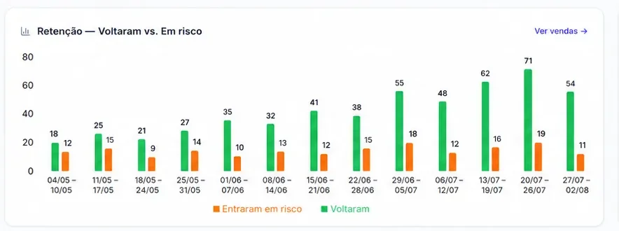 Gráfico do painel do Reton comparando, semana a semana, quantos clientes entraram em risco e quantos voltaram a comprar